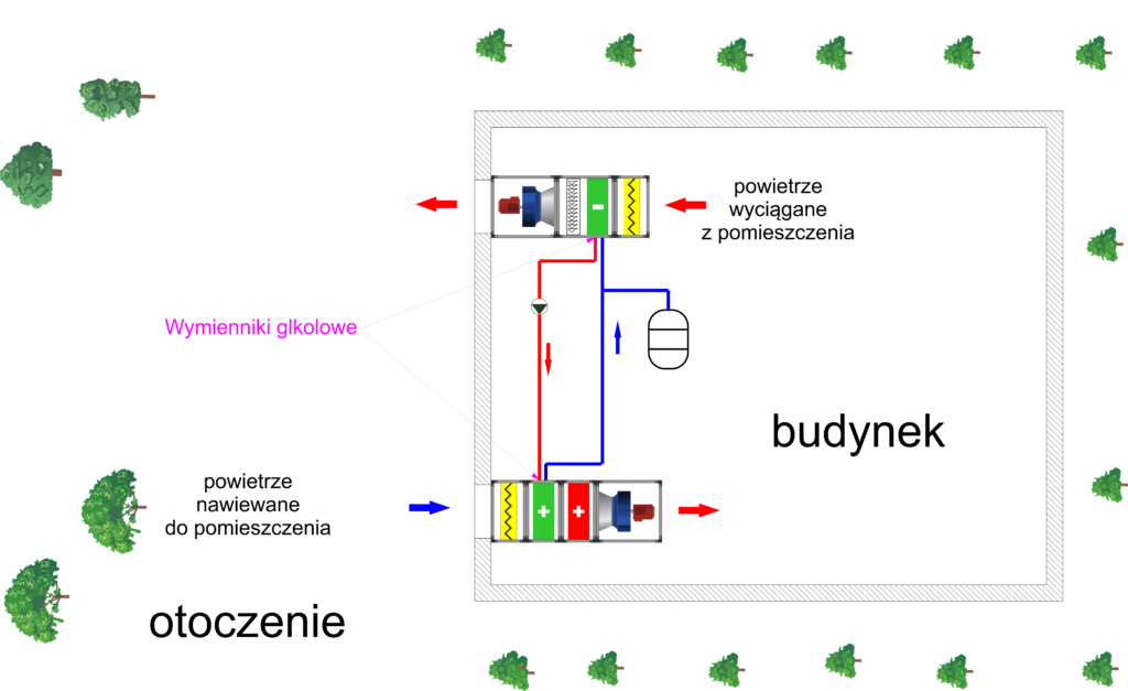 wentylacja z odzyskiem ciepła na wymiennikach glikolowych